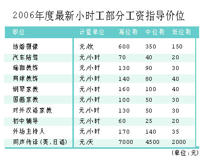 最新小时工工资指导价位发布 上海百万小时工